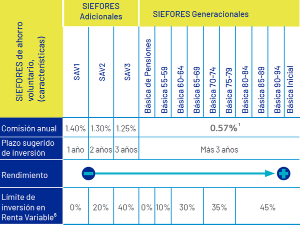 Conoce nuestras Siefores