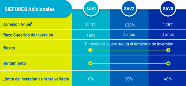 Tabla de Siefores adicionales