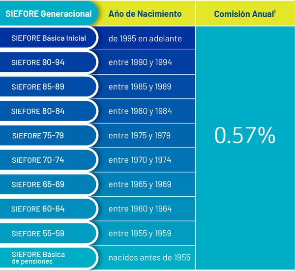 Ubica la Siefore que te corresponde