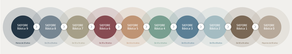 Ciclo de vida de las Siefores