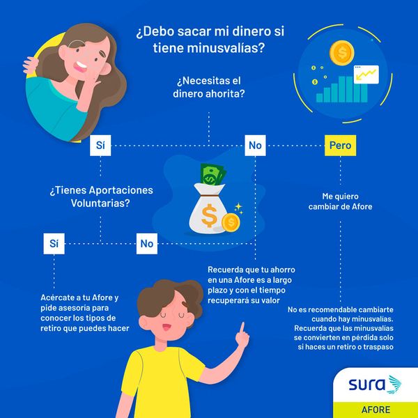 ¿Debo de sacar mi dinero si tiene minusvalías?