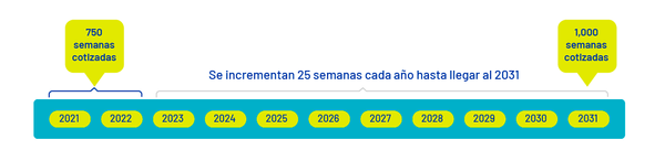 Semanas de cotización