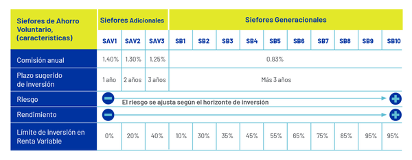 Gráfica sobre Aportaciones Voluntarias